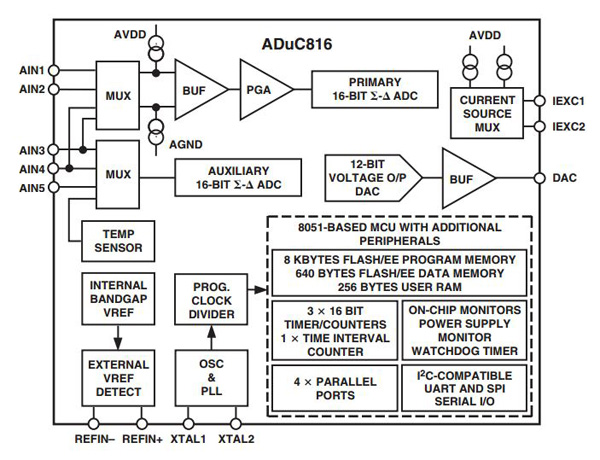 Analog Devices ADuC816 MicroConverter smart sensor controller Analog Devices ADuC816 MicroConverter